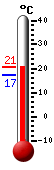 ����: 19.5, ���: 20.7, ����: 17.2