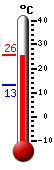 ����: 25.3, ���: 25.8, ����: 13.1