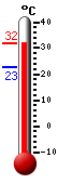 ����: 31.3, ���: 31.5, ����: 22.9
