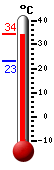 ����: 32.7, ���: 33.4, ����: 23.1